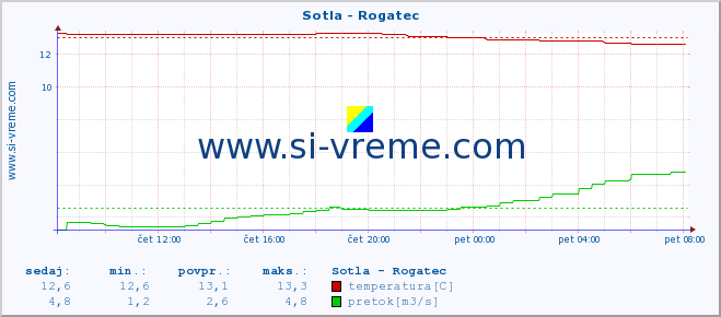 POVPREČJE :: Sotla - Rogatec :: temperatura | pretok | višina :: zadnji dan / 5 minut.