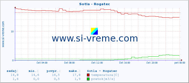 POVPREČJE :: Sotla - Rogatec :: temperatura | pretok | višina :: zadnji dan / 5 minut.