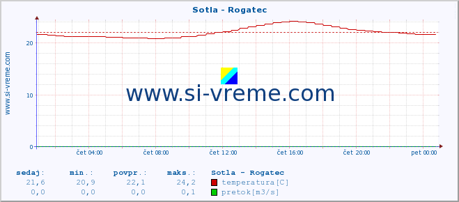 POVPREČJE :: Sotla - Rogatec :: temperatura | pretok | višina :: zadnji dan / 5 minut.