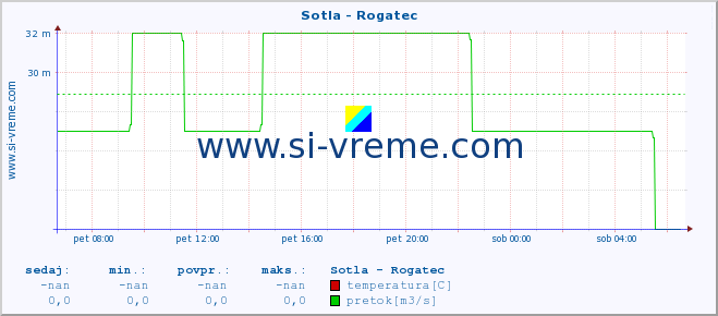 POVPREČJE :: Sotla - Rogatec :: temperatura | pretok | višina :: zadnji dan / 5 minut.