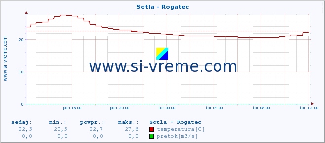 POVPREČJE :: Sotla - Rogatec :: temperatura | pretok | višina :: zadnji dan / 5 minut.