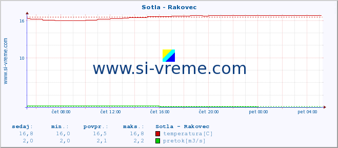 POVPREČJE :: Sotla - Rakovec :: temperatura | pretok | višina :: zadnji dan / 5 minut.