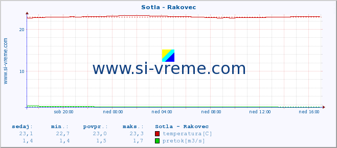 POVPREČJE :: Sotla - Rakovec :: temperatura | pretok | višina :: zadnji dan / 5 minut.