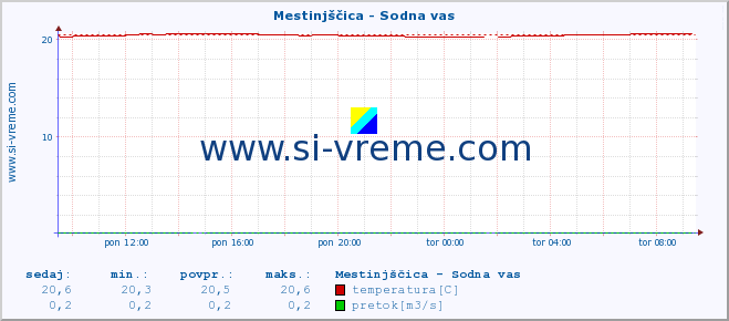 POVPREČJE :: Mestinjščica - Sodna vas :: temperatura | pretok | višina :: zadnji dan / 5 minut.