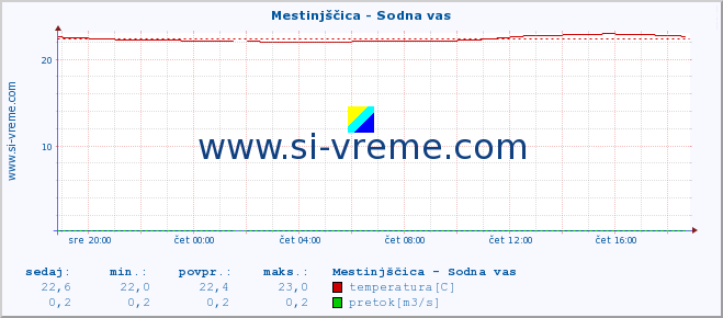 POVPREČJE :: Mestinjščica - Sodna vas :: temperatura | pretok | višina :: zadnji dan / 5 minut.