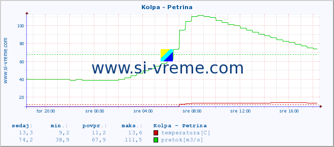 POVPREČJE :: Kolpa - Petrina :: temperatura | pretok | višina :: zadnji dan / 5 minut.