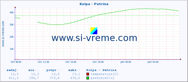 POVPREČJE :: Kolpa - Petrina :: temperatura | pretok | višina :: zadnji dan / 5 minut.