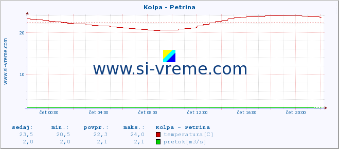 POVPREČJE :: Kolpa - Petrina :: temperatura | pretok | višina :: zadnji dan / 5 minut.