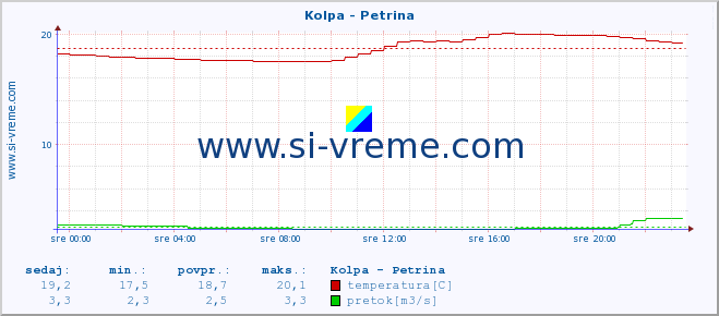 POVPREČJE :: Kolpa - Petrina :: temperatura | pretok | višina :: zadnji dan / 5 minut.