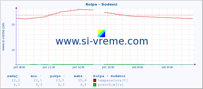 POVPREČJE :: Kolpa - Sodevci :: temperatura | pretok | višina :: zadnji dan / 5 minut.