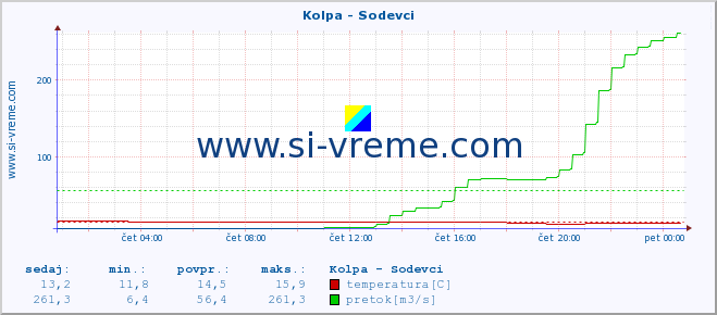 POVPREČJE :: Kolpa - Sodevci :: temperatura | pretok | višina :: zadnji dan / 5 minut.