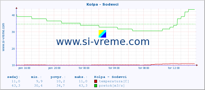 POVPREČJE :: Kolpa - Sodevci :: temperatura | pretok | višina :: zadnji dan / 5 minut.