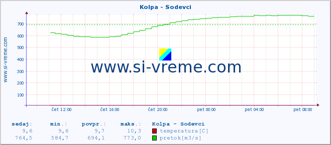 POVPREČJE :: Kolpa - Sodevci :: temperatura | pretok | višina :: zadnji dan / 5 minut.