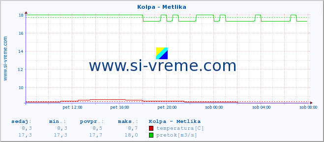 POVPREČJE :: Kolpa - Metlika :: temperatura | pretok | višina :: zadnji dan / 5 minut.