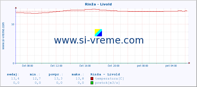 POVPREČJE :: Rinža - Livold :: temperatura | pretok | višina :: zadnji dan / 5 minut.