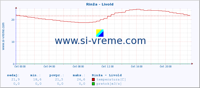 POVPREČJE :: Rinža - Livold :: temperatura | pretok | višina :: zadnji dan / 5 minut.