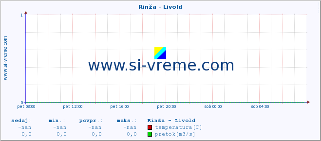 POVPREČJE :: Rinža - Livold :: temperatura | pretok | višina :: zadnji dan / 5 minut.