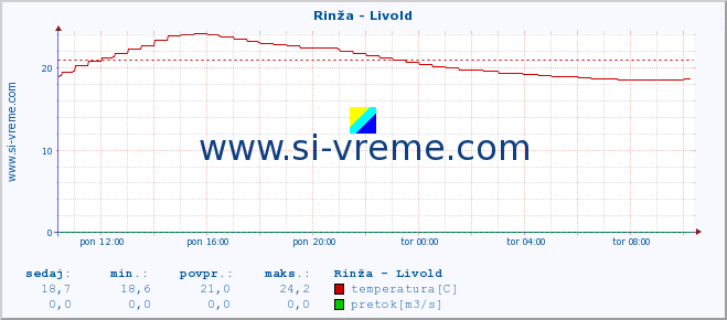 POVPREČJE :: Rinža - Livold :: temperatura | pretok | višina :: zadnji dan / 5 minut.