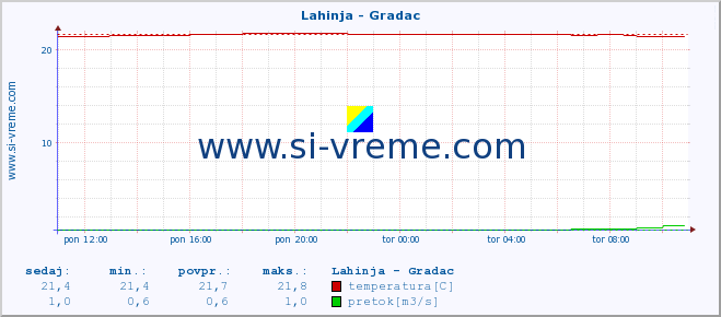 POVPREČJE :: Lahinja - Gradac :: temperatura | pretok | višina :: zadnji dan / 5 minut.