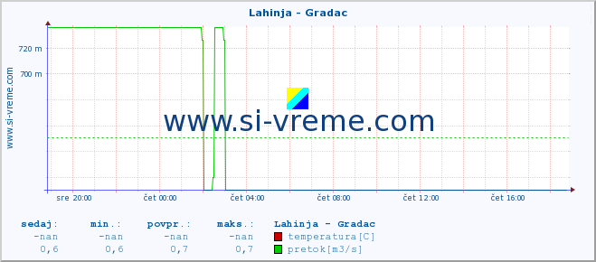 POVPREČJE :: Lahinja - Gradac :: temperatura | pretok | višina :: zadnji dan / 5 minut.