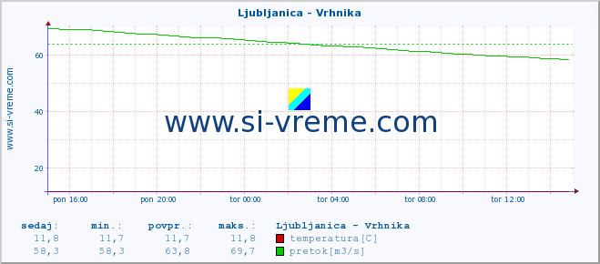 POVPREČJE :: Ljubljanica - Vrhnika :: temperatura | pretok | višina :: zadnji dan / 5 minut.