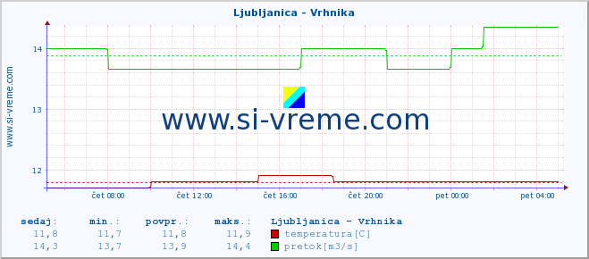 POVPREČJE :: Ljubljanica - Vrhnika :: temperatura | pretok | višina :: zadnji dan / 5 minut.