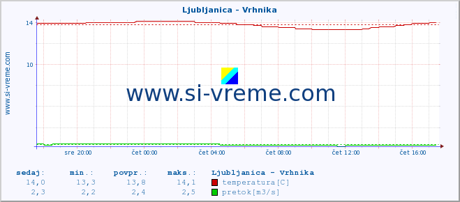 POVPREČJE :: Ljubljanica - Vrhnika :: temperatura | pretok | višina :: zadnji dan / 5 minut.