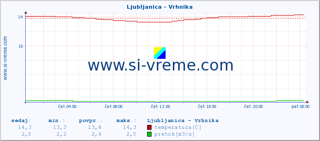 POVPREČJE :: Ljubljanica - Vrhnika :: temperatura | pretok | višina :: zadnji dan / 5 minut.