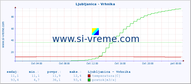 POVPREČJE :: Ljubljanica - Vrhnika :: temperatura | pretok | višina :: zadnji dan / 5 minut.