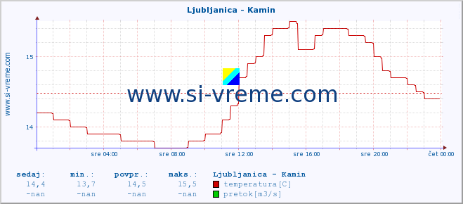 POVPREČJE :: Ljubljanica - Kamin :: temperatura | pretok | višina :: zadnji dan / 5 minut.