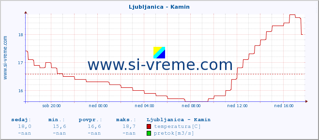 POVPREČJE :: Ljubljanica - Kamin :: temperatura | pretok | višina :: zadnji dan / 5 minut.