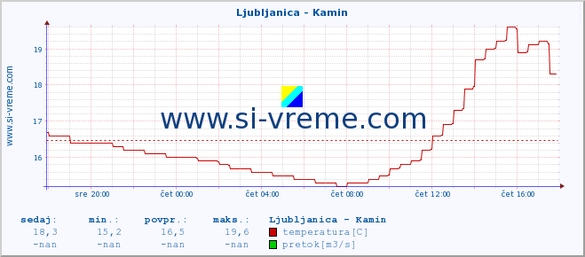 POVPREČJE :: Ljubljanica - Kamin :: temperatura | pretok | višina :: zadnji dan / 5 minut.