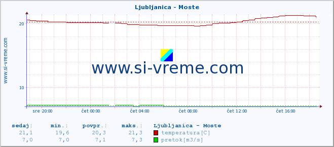 POVPREČJE :: Ljubljanica - Moste :: temperatura | pretok | višina :: zadnji dan / 5 minut.