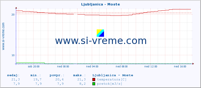 POVPREČJE :: Ljubljanica - Moste :: temperatura | pretok | višina :: zadnji dan / 5 minut.