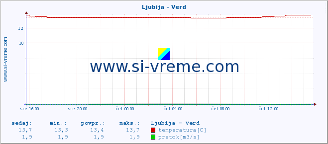 POVPREČJE :: Ljubija - Verd :: temperatura | pretok | višina :: zadnji dan / 5 minut.