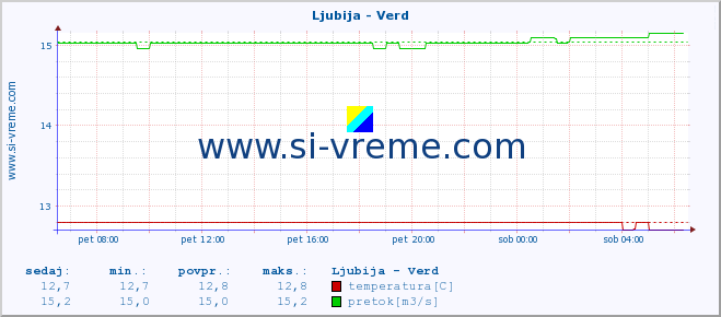 POVPREČJE :: Ljubija - Verd :: temperatura | pretok | višina :: zadnji dan / 5 minut.