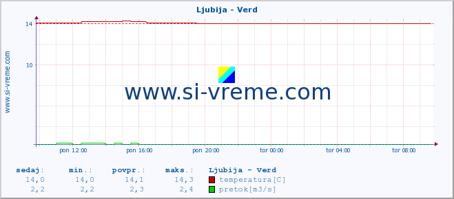 POVPREČJE :: Ljubija - Verd :: temperatura | pretok | višina :: zadnji dan / 5 minut.