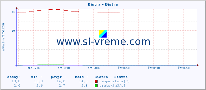 POVPREČJE :: Bistra - Bistra :: temperatura | pretok | višina :: zadnji dan / 5 minut.