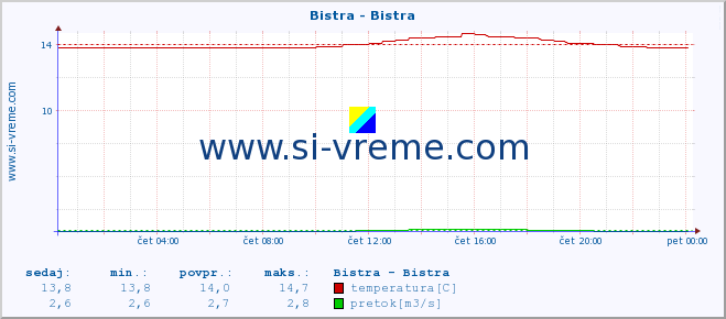 POVPREČJE :: Bistra - Bistra :: temperatura | pretok | višina :: zadnji dan / 5 minut.