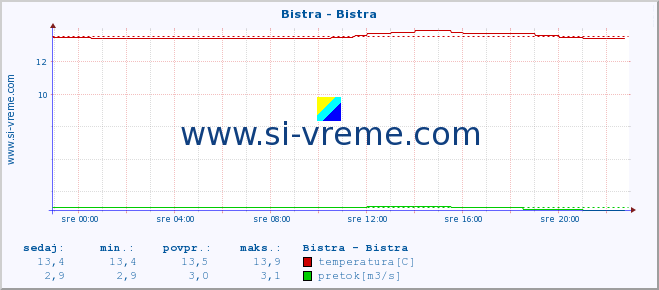 POVPREČJE :: Bistra - Bistra :: temperatura | pretok | višina :: zadnji dan / 5 minut.