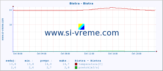 POVPREČJE :: Bistra - Bistra :: temperatura | pretok | višina :: zadnji dan / 5 minut.