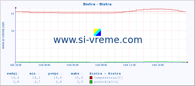 POVPREČJE :: Bistra - Bistra :: temperatura | pretok | višina :: zadnji dan / 5 minut.