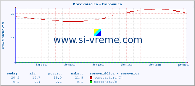 POVPREČJE :: Borovniščica - Borovnica :: temperatura | pretok | višina :: zadnji dan / 5 minut.