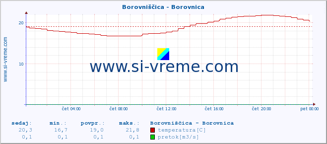 POVPREČJE :: Borovniščica - Borovnica :: temperatura | pretok | višina :: zadnji dan / 5 minut.