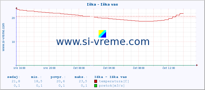 POVPREČJE :: Iška - Iška vas :: temperatura | pretok | višina :: zadnji dan / 5 minut.