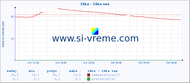 POVPREČJE :: Iška - Iška vas :: temperatura | pretok | višina :: zadnji dan / 5 minut.