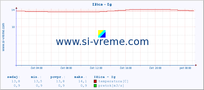 POVPREČJE :: Ižica - Ig :: temperatura | pretok | višina :: zadnji dan / 5 minut.