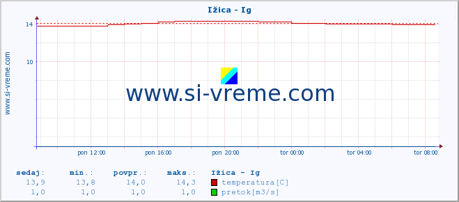 POVPREČJE :: Ižica - Ig :: temperatura | pretok | višina :: zadnji dan / 5 minut.