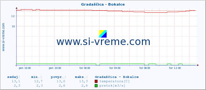 POVPREČJE :: Gradaščica - Bokalce :: temperatura | pretok | višina :: zadnji dan / 5 minut.