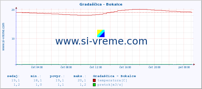 POVPREČJE :: Gradaščica - Bokalce :: temperatura | pretok | višina :: zadnji dan / 5 minut.